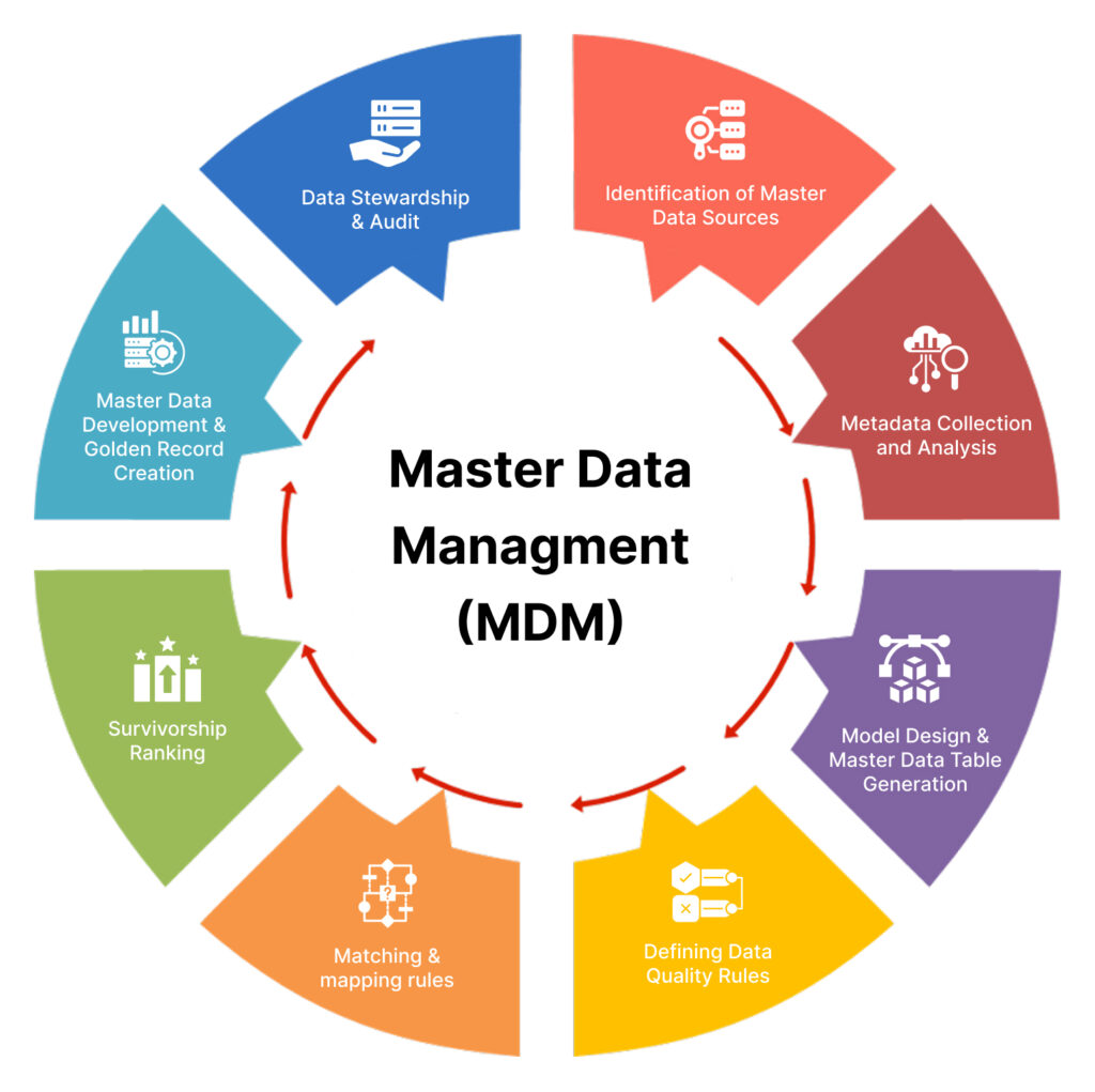 Master Data Management (MDM) | Smartera 3S Solutions and Systems